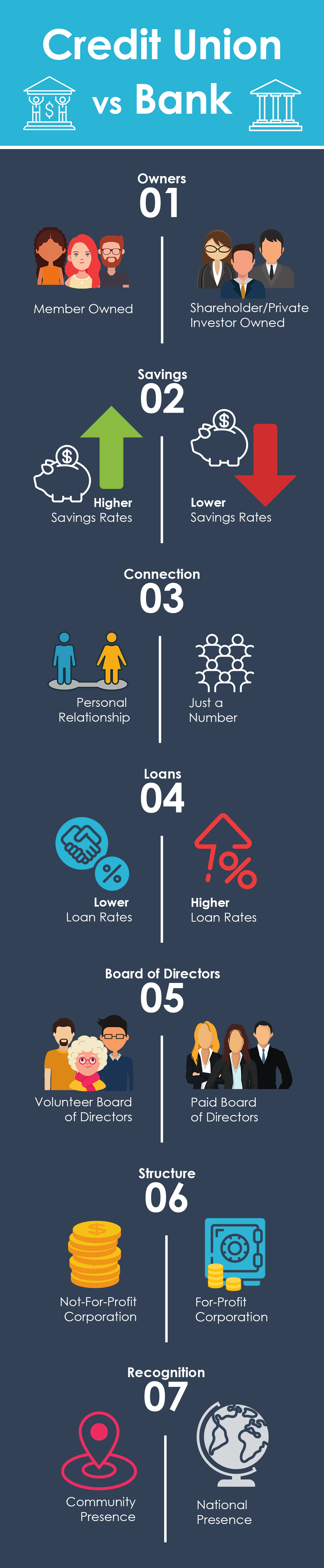 Infographic on similarities and differences between banks and credit unions