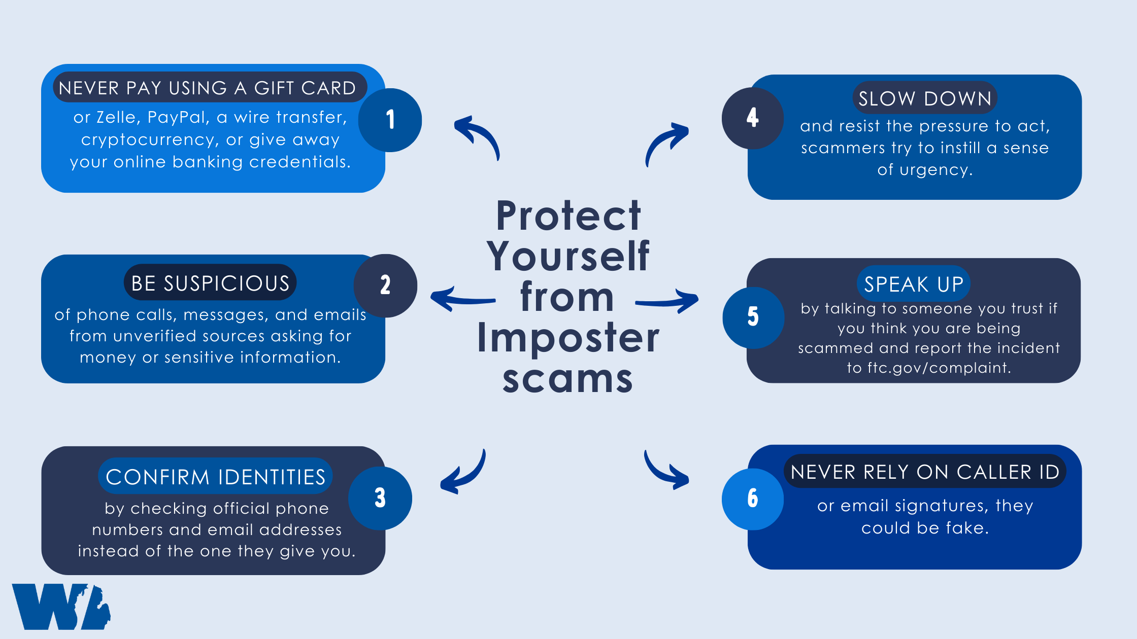 6 ways to avoid falling for an imposer scam blue infographic.