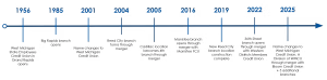 About West Michigan Credit Union, A Division of WMCU, timeline